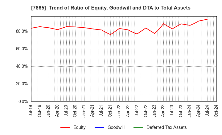 7865 People Co.,Ltd.: Trend of Ratio of Equity, Goodwill and DTA to Total Assets