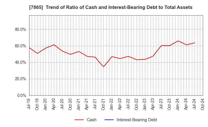 7865 People Co.,Ltd.: Trend of Ratio of Cash and Interest-Bearing Debt to Total Assets