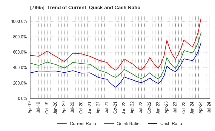 7865 People Co.,Ltd.: Trend of Current, Quick and Cash Ratio