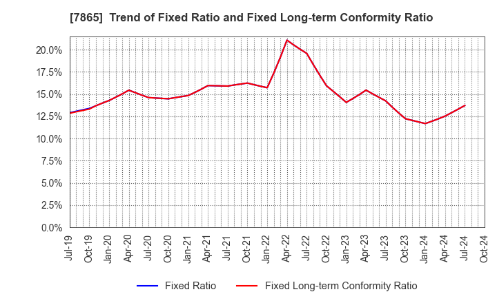 7865 People Co.,Ltd.: Trend of Fixed Ratio and Fixed Long-term Conformity Ratio