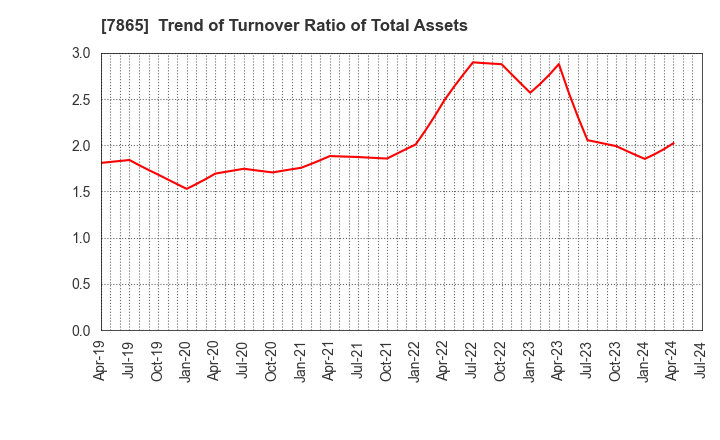 7865 People Co.,Ltd.: Trend of Turnover Ratio of Total Assets