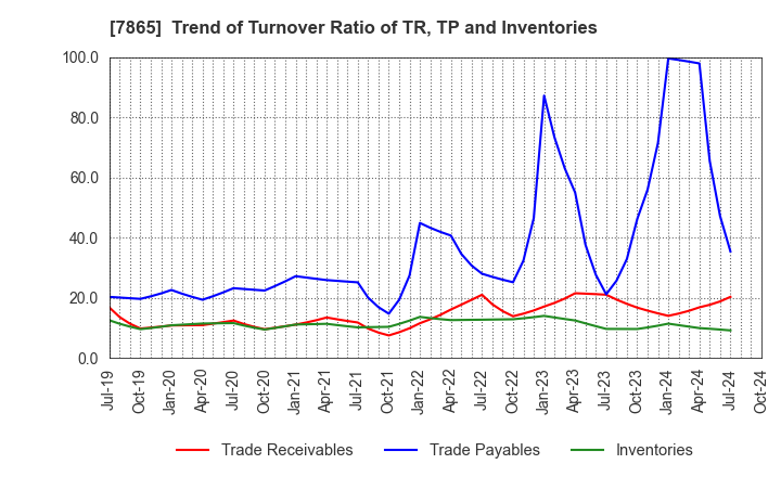 7865 People Co.,Ltd.: Trend of Turnover Ratio of TR, TP and Inventories