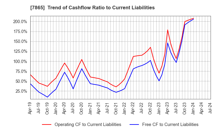 7865 People Co.,Ltd.: Trend of Cashflow Ratio to Current Liabilities