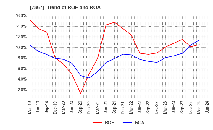 7867 TOMY COMPANY,LTD.: Trend of ROE and ROA