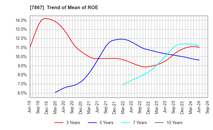 7867 TOMY COMPANY,LTD.: Trend of Mean of ROE