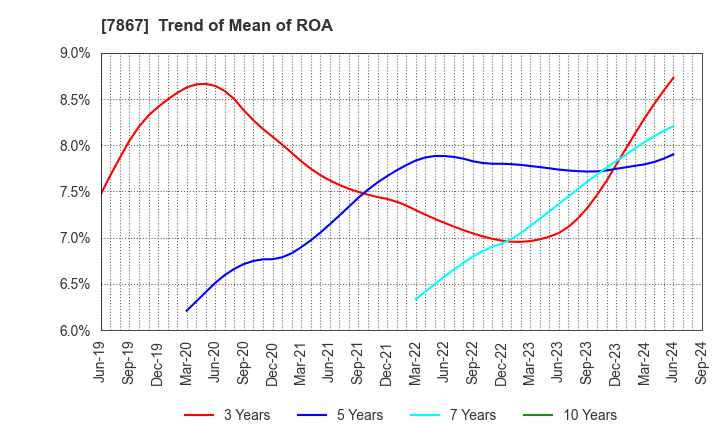 7867 TOMY COMPANY,LTD.: Trend of Mean of ROA