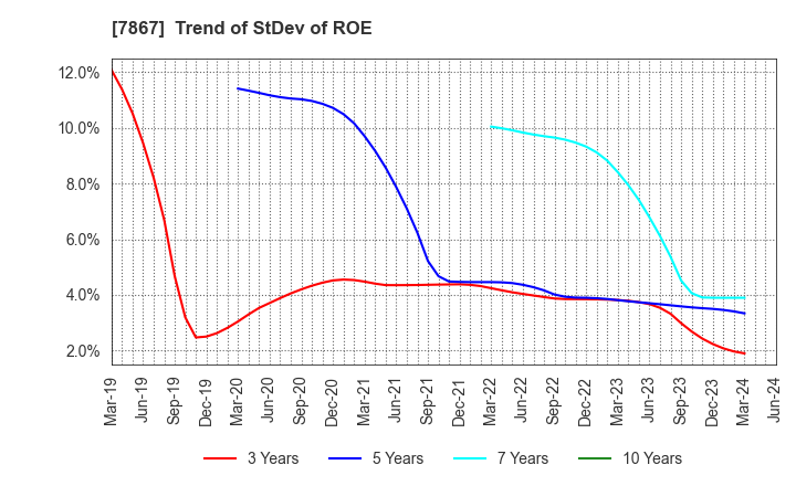 7867 TOMY COMPANY,LTD.: Trend of StDev of ROE