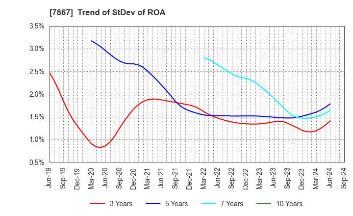 7867 TOMY COMPANY,LTD.: Trend of StDev of ROA