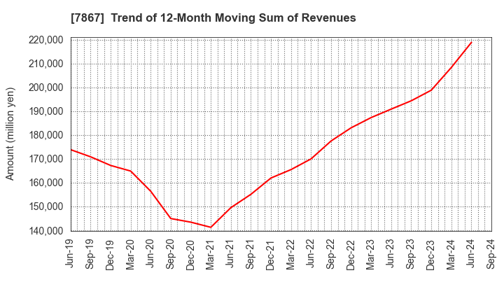 7867 TOMY COMPANY,LTD.: Trend of 12-Month Moving Sum of Revenues