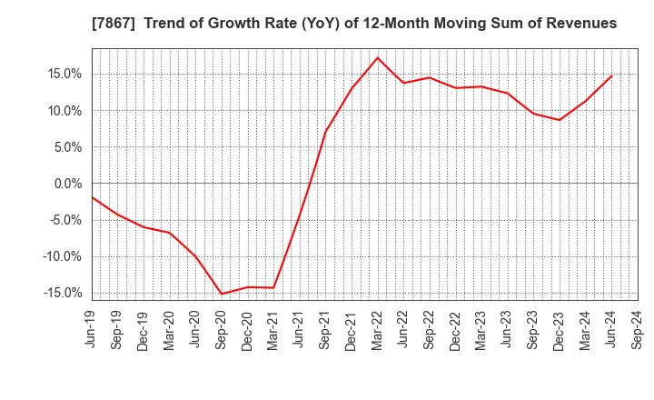 7867 TOMY COMPANY,LTD.: Trend of Growth Rate (YoY) of 12-Month Moving Sum of Revenues