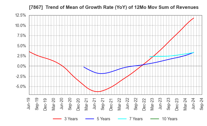 7867 TOMY COMPANY,LTD.: Trend of Mean of Growth Rate (YoY) of 12Mo Mov Sum of Revenues