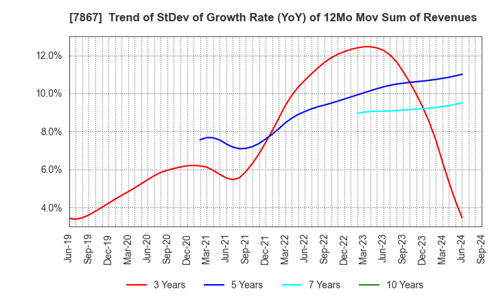 7867 TOMY COMPANY,LTD.: Trend of StDev of Growth Rate (YoY) of 12Mo Mov Sum of Revenues