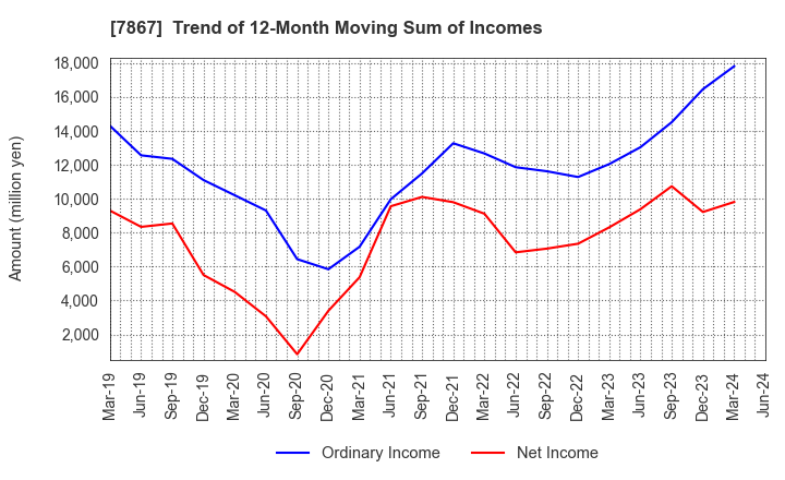 7867 TOMY COMPANY,LTD.: Trend of 12-Month Moving Sum of Incomes