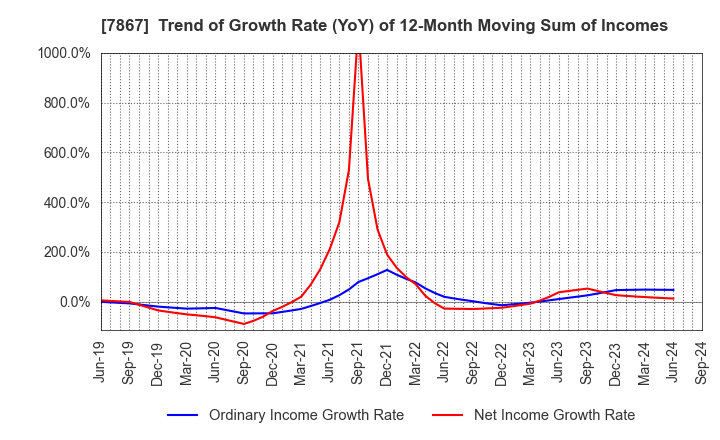 7867 TOMY COMPANY,LTD.: Trend of Growth Rate (YoY) of 12-Month Moving Sum of Incomes