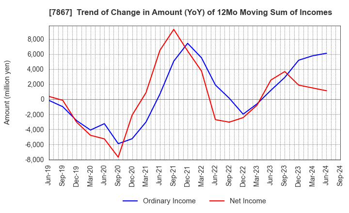 7867 TOMY COMPANY,LTD.: Trend of Change in Amount (YoY) of 12Mo Moving Sum of Incomes