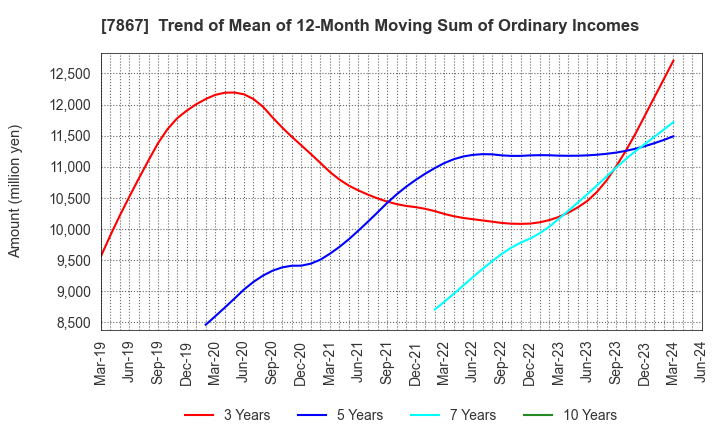 7867 TOMY COMPANY,LTD.: Trend of Mean of 12-Month Moving Sum of Ordinary Incomes