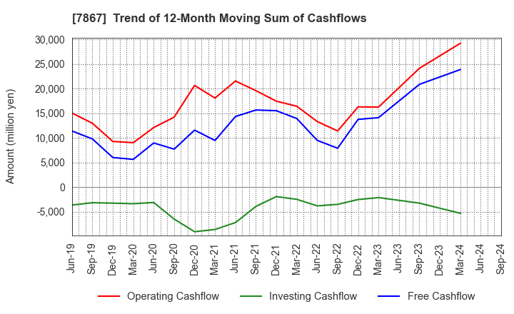 7867 TOMY COMPANY,LTD.: Trend of 12-Month Moving Sum of Cashflows