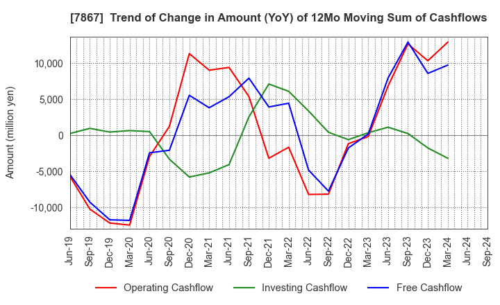 7867 TOMY COMPANY,LTD.: Trend of Change in Amount (YoY) of 12Mo Moving Sum of Cashflows