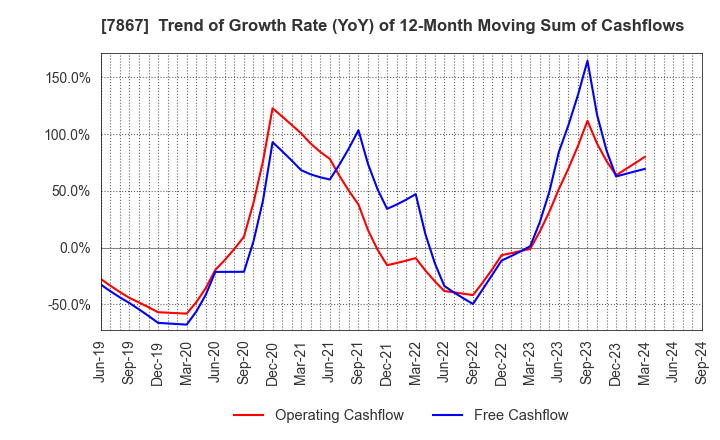 7867 TOMY COMPANY,LTD.: Trend of Growth Rate (YoY) of 12-Month Moving Sum of Cashflows