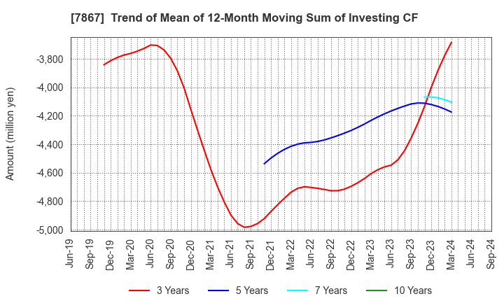 7867 TOMY COMPANY,LTD.: Trend of Mean of 12-Month Moving Sum of Investing CF