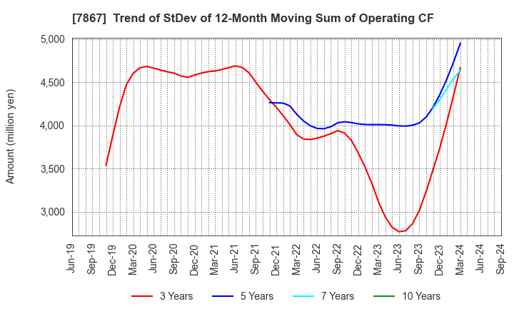 7867 TOMY COMPANY,LTD.: Trend of StDev of 12-Month Moving Sum of Operating CF