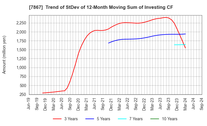 7867 TOMY COMPANY,LTD.: Trend of StDev of 12-Month Moving Sum of Investing CF