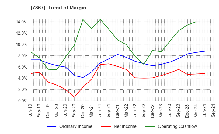 7867 TOMY COMPANY,LTD.: Trend of Margin