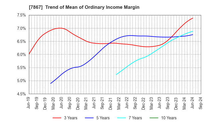 7867 TOMY COMPANY,LTD.: Trend of Mean of Ordinary Income Margin