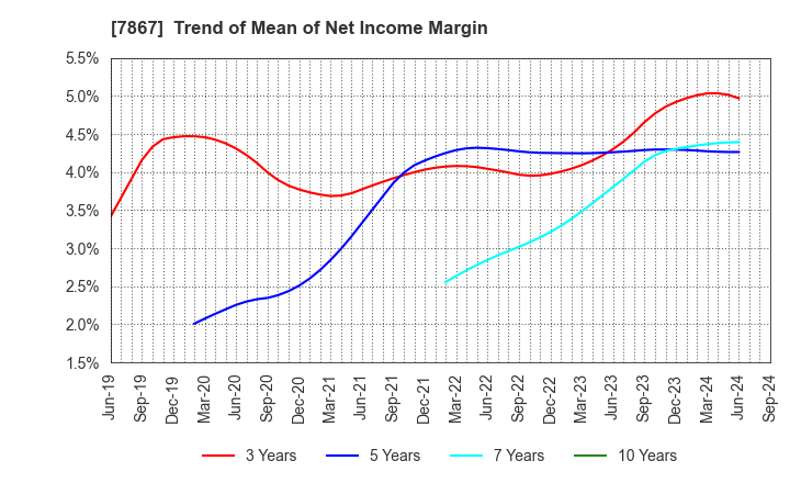 7867 TOMY COMPANY,LTD.: Trend of Mean of Net Income Margin