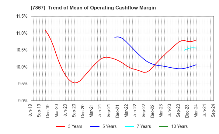 7867 TOMY COMPANY,LTD.: Trend of Mean of Operating Cashflow Margin