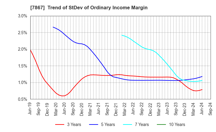 7867 TOMY COMPANY,LTD.: Trend of StDev of Ordinary Income Margin