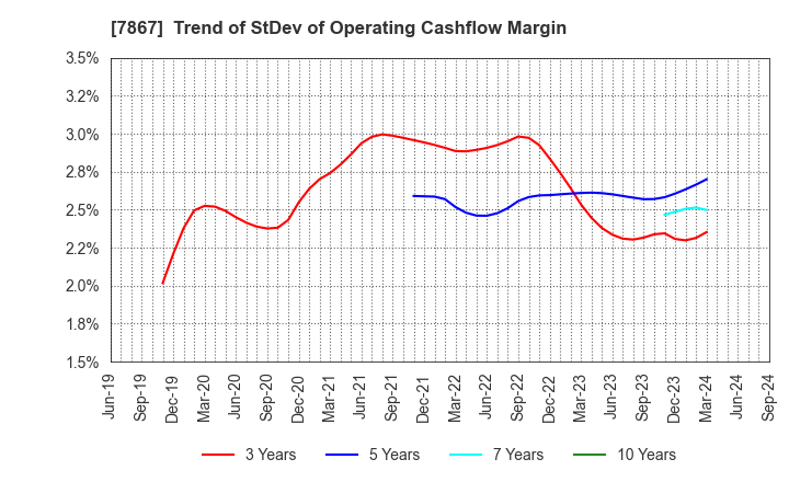 7867 TOMY COMPANY,LTD.: Trend of StDev of Operating Cashflow Margin