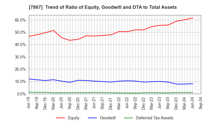 7867 TOMY COMPANY,LTD.: Trend of Ratio of Equity, Goodwill and DTA to Total Assets