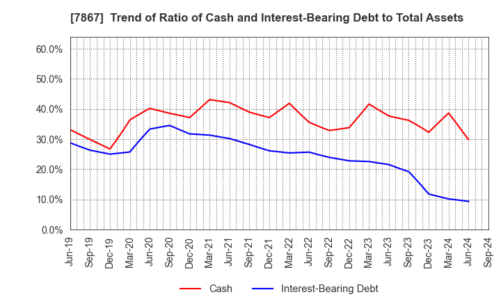 7867 TOMY COMPANY,LTD.: Trend of Ratio of Cash and Interest-Bearing Debt to Total Assets