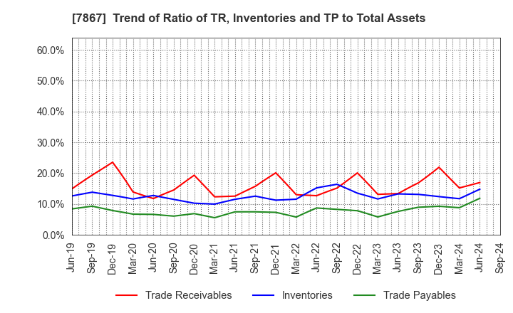 7867 TOMY COMPANY,LTD.: Trend of Ratio of TR, Inventories and TP to Total Assets