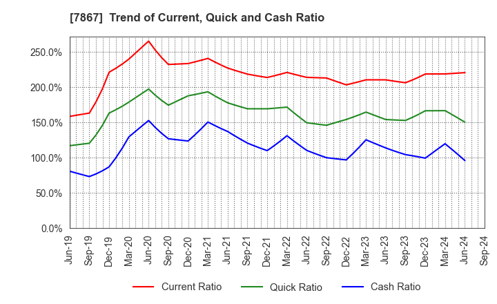 7867 TOMY COMPANY,LTD.: Trend of Current, Quick and Cash Ratio