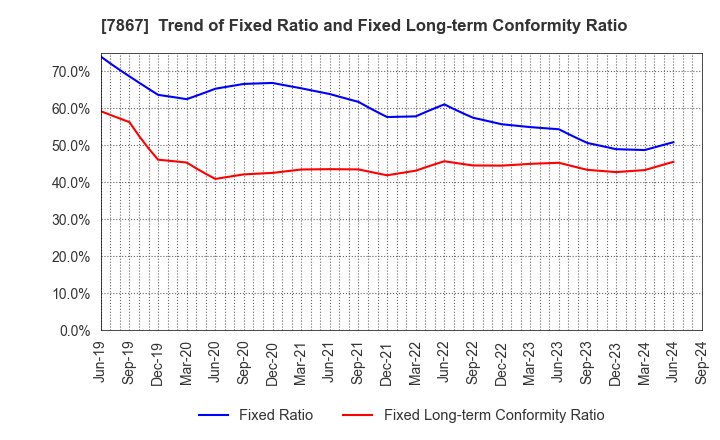 7867 TOMY COMPANY,LTD.: Trend of Fixed Ratio and Fixed Long-term Conformity Ratio