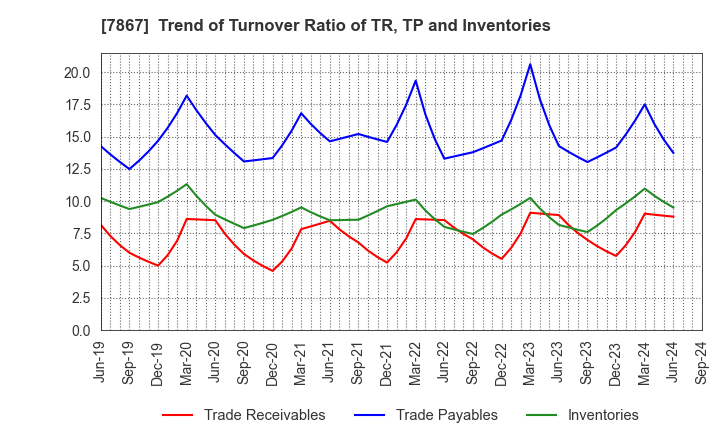 7867 TOMY COMPANY,LTD.: Trend of Turnover Ratio of TR, TP and Inventories