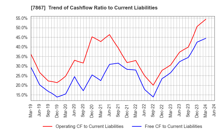 7867 TOMY COMPANY,LTD.: Trend of Cashflow Ratio to Current Liabilities