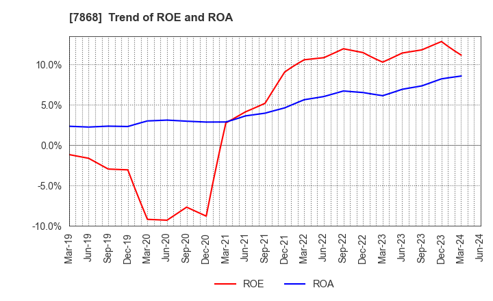 7868 KOSAIDO Holdings Co., Ltd.: Trend of ROE and ROA