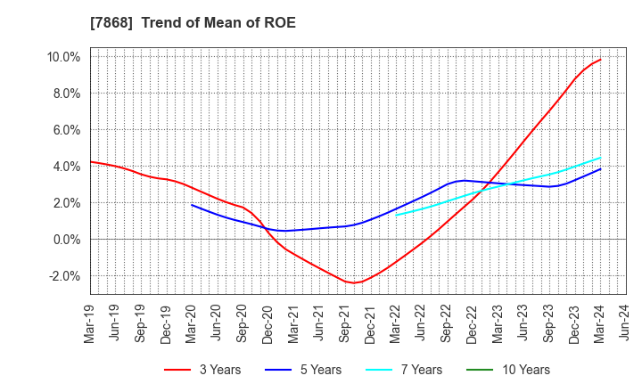 7868 KOSAIDO Holdings Co., Ltd.: Trend of Mean of ROE