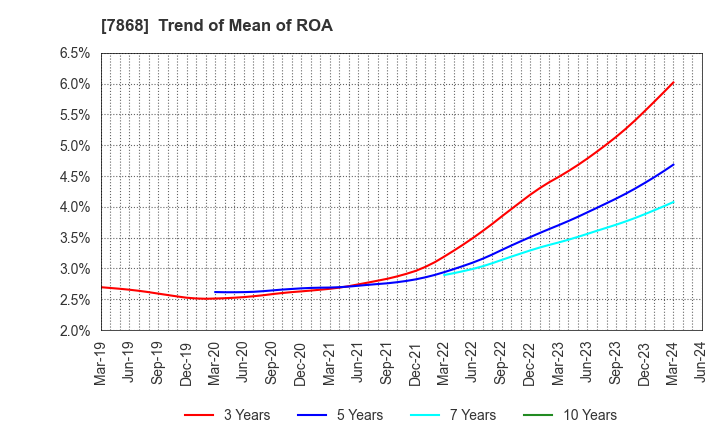 7868 KOSAIDO Holdings Co., Ltd.: Trend of Mean of ROA