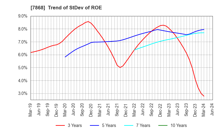 7868 KOSAIDO Holdings Co., Ltd.: Trend of StDev of ROE