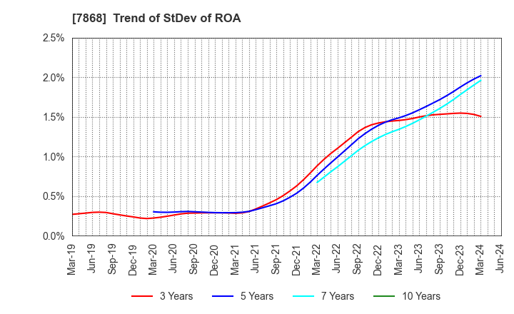 7868 KOSAIDO Holdings Co., Ltd.: Trend of StDev of ROA