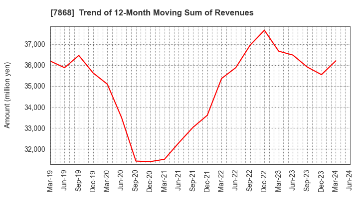 7868 KOSAIDO Holdings Co., Ltd.: Trend of 12-Month Moving Sum of Revenues