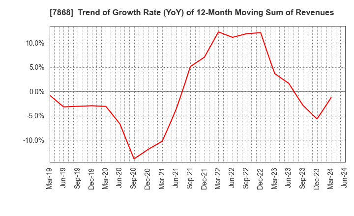 7868 KOSAIDO Holdings Co., Ltd.: Trend of Growth Rate (YoY) of 12-Month Moving Sum of Revenues