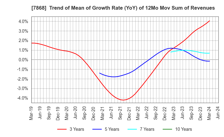 7868 KOSAIDO Holdings Co., Ltd.: Trend of Mean of Growth Rate (YoY) of 12Mo Mov Sum of Revenues