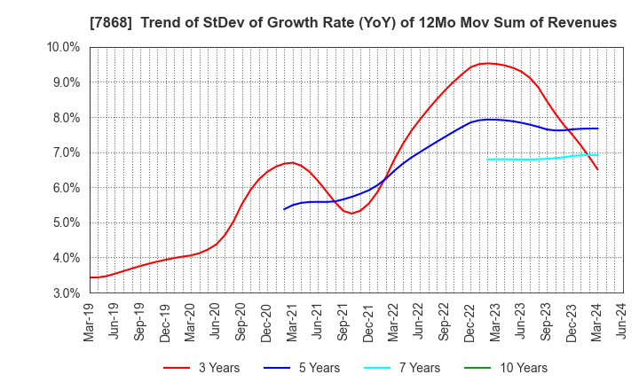 7868 KOSAIDO Holdings Co., Ltd.: Trend of StDev of Growth Rate (YoY) of 12Mo Mov Sum of Revenues