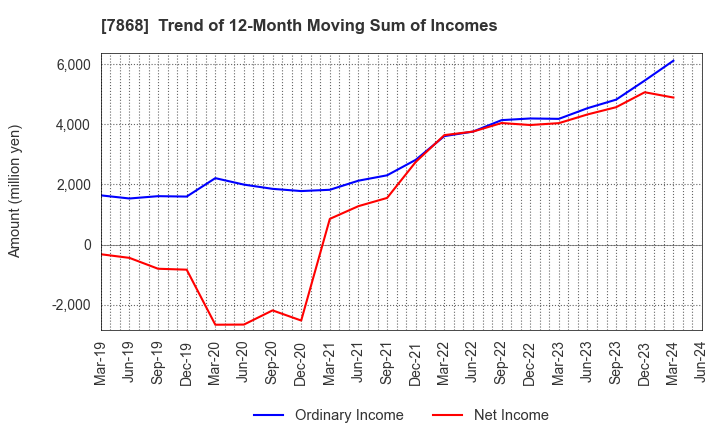 7868 KOSAIDO Holdings Co., Ltd.: Trend of 12-Month Moving Sum of Incomes