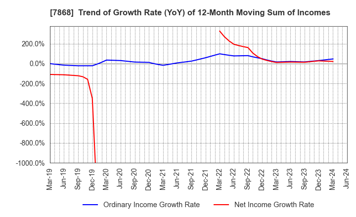 7868 KOSAIDO Holdings Co., Ltd.: Trend of Growth Rate (YoY) of 12-Month Moving Sum of Incomes